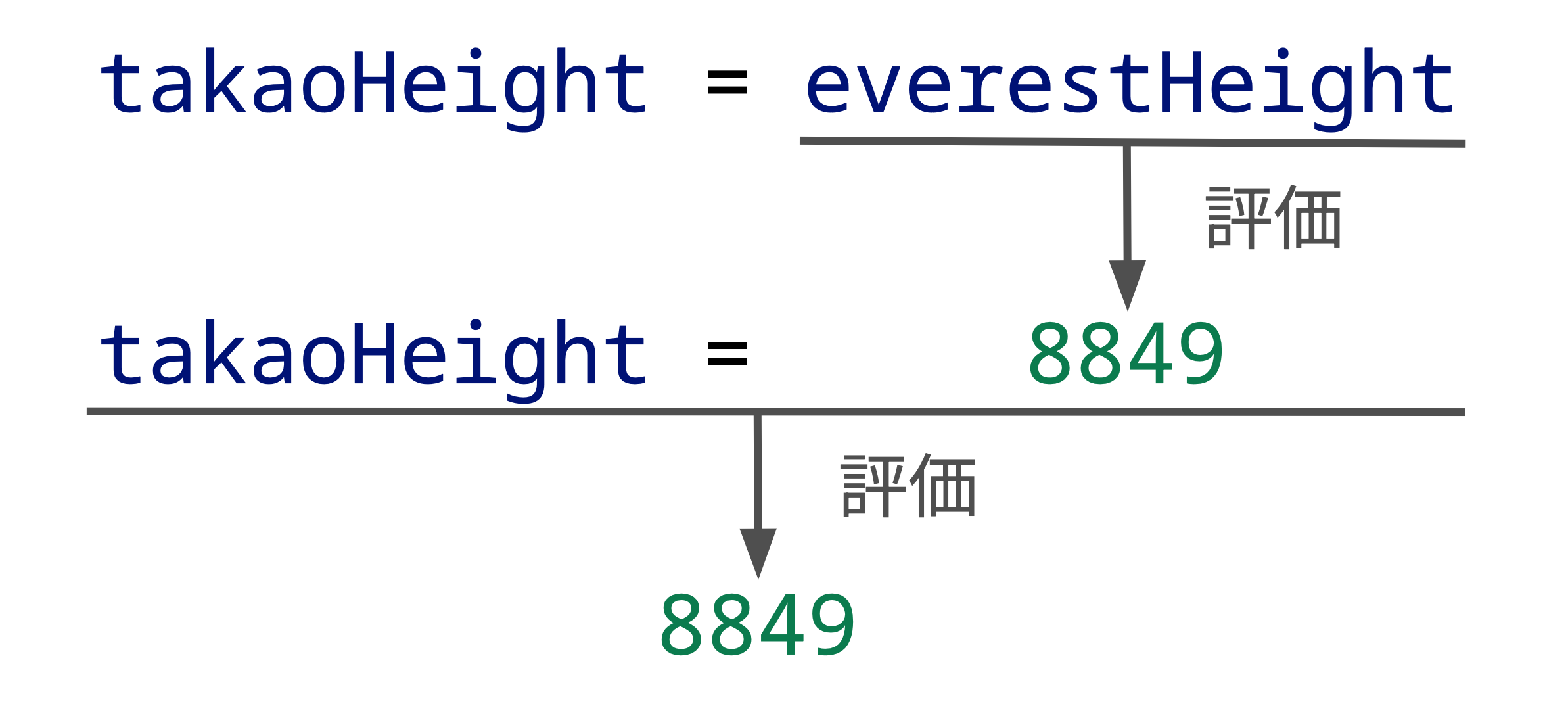 takaoHeight = everestHeightの評価